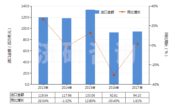2013-2017年中國(guó)非零售包裝的除草劑成藥(HS38089319)進(jìn)口總額及增速統(tǒng)計(jì) 2013-2017年中國(guó)非零售包裝的除草劑成藥(HS38089319)進(jìn)口總額及增速統(tǒng)計(jì)
